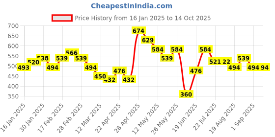 tatacliq.com MINIKLUB Boys Multicolor Printed Full Sleeves Jhabla (Pack Of 3) miniklub Price History Graph from 16 Jan 2025 to 14 Oct 2025