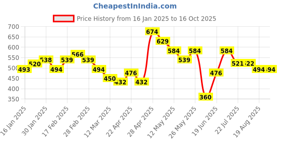 tatacliq.com MINIKLUB Boys Multicolor Printed Full Sleeves Jhabla (Pack Of 3) miniklub Price History Graph from 16 Jan 2025 to 16 Oct 2025