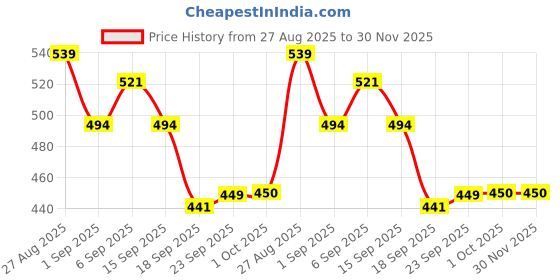 tatacliq.com MINIKLUB Boys Multicolor Printed Full Sleeves Jhabla (Pack Of 3) miniklub Price History Graph from 27 Aug 2025 to 30 Nov 2025