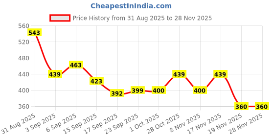 tatacliq.com MINIKLUB Boys Multicolor Printed Full Sleeves Knit Bottom miniklub Price History Graph from 31 Aug 2025 to 28 Nov 2025