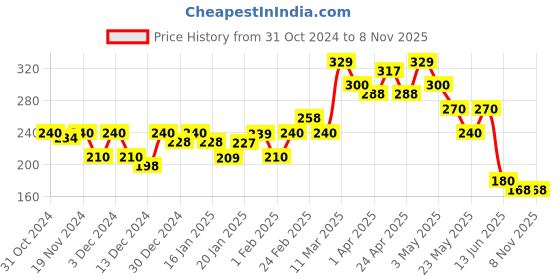 tatacliq.com MINIKLUB Boys Multicolor Printed Full Sleeves T-Shirt miniklub Price History Graph from 31 Oct 2024 to 8 Nov 2025
