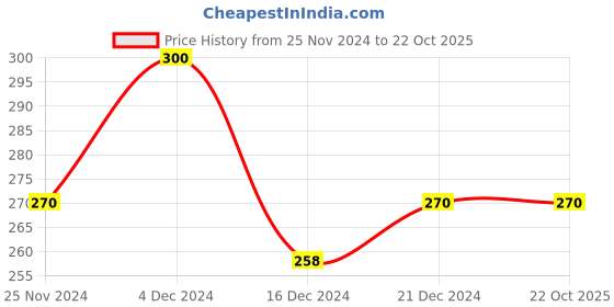 tatacliq.com MINIKLUB Boys Multicolor Printed Full Sleeves T-Shirt (Pack Of 2) miniklub Price History Graph from 25 Nov 2024 to 22 Oct 2025