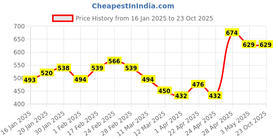 tatacliq.com MINIKLUB Boys Multicolor Printed Full Sleeves T-Shirt (Pack Of 3) miniklub Price History Graph from 16 Jan 2025 to 23 Oct 2025