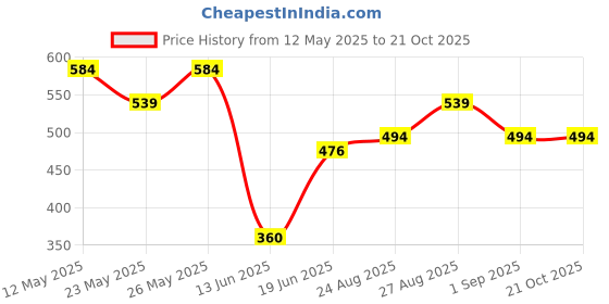 tatacliq.com MINIKLUB Boys Multicolor Printed Full Sleeves T-Shirt (Pack Of 3) miniklub Price History Graph from 12 May 2025 to 20 Oct 2025
