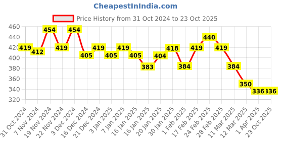 tatacliq.com MINIKLUB Boys Multicolor Printed Jhabla (Pack Of 3) miniklub Price History Graph from 31 Oct 2024 to 21 Oct 2025