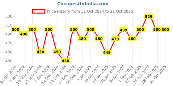 tatacliq.com MINIKLUB Boys Multicolor Printed Jhabla (Pack Of 3) miniklub Price History Graph from 31 Oct 2024 to 20 Oct 2025