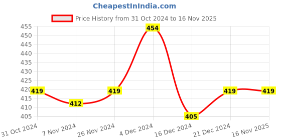 tatacliq.com MINIKLUB Boys Multicolor Printed Jhabla (Pack Of 3) miniklub Price History Graph from 31 Oct 2024 to 16 Nov 2025