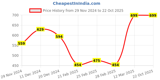 tatacliq.com MINIKLUB Boys Multicolor Printed Pants miniklub Price History Graph from 29 Nov 2024 to 21 Oct 2025