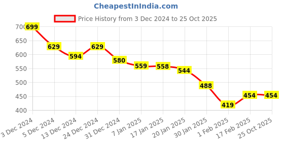 tatacliq.com MINIKLUB Boys Multicolor Printed Pants miniklub Price History Graph from 3 Dec 2024 to 24 Oct 2025
