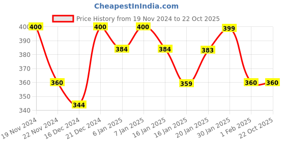 tatacliq.com MINIKLUB Boys Multicolor Printed Pants (Pack Of 3) miniklub Price History Graph from 19 Nov 2024 to 22 Oct 2025