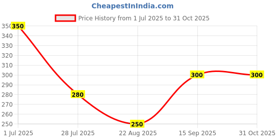 tatacliq.com Miniklub Boys Multicolor Printed Regular Fit T-Shirt miniklub Price History Graph from 1 Jul 2025 to 30 Oct 2025
