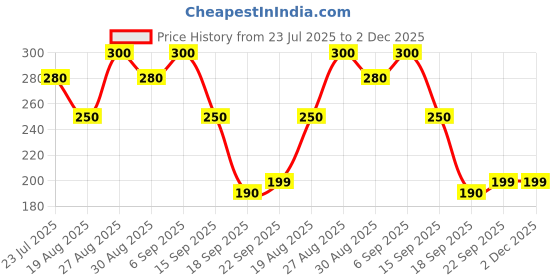 tatacliq.com Miniklub Boys Multicolor Printed Regular Fit T-Shirt miniklub Price History Graph from 23 Jul 2025 to 2 Dec 2025