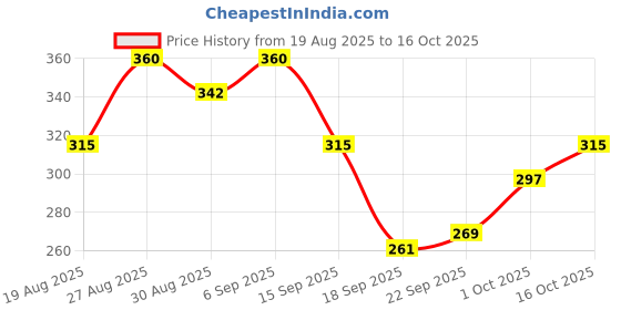 tatacliq.com Miniklub Boys Multicolor Printed Regular Fit T-Shirt miniklub Price History Graph from 19 Aug 2025 to 16 Oct 2025
