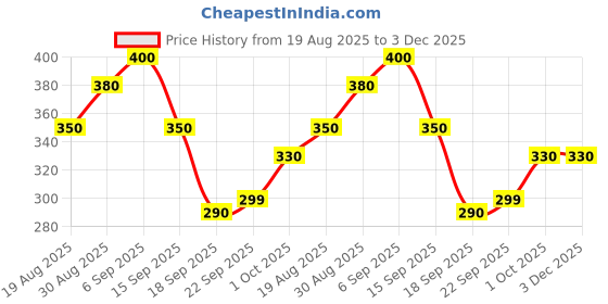 tatacliq.com Miniklub Boys Multicolor Printed Regular Fit T-Shirt miniklub Price History Graph from 19 Aug 2025 to 3 Dec 2025