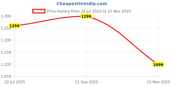 tatacliq.com Miniklub Boys Multicolor Printed Regular Fit Top with Pants - Pack of 2 miniklub Price History Graph from 22 Jul 2025 to 15 Nov 2025