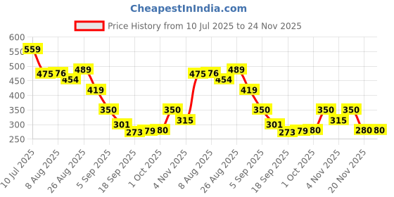 tatacliq.com Miniklub Boys Multicolor Printed Shorts - Pack of 2 miniklub Price History Graph from 10 Jul 2025 to 24 Nov 2025