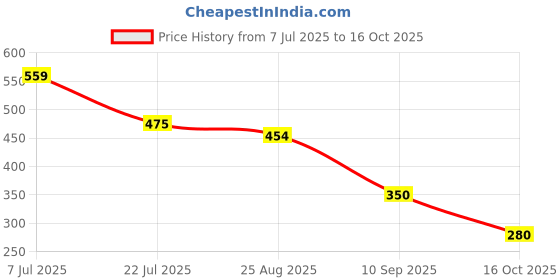 tatacliq.com Miniklub Boys Multicolor Printed Shorts - Pack of 2 miniklub Price History Graph from 7 Jul 2025 to 16 Oct 2025