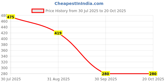 tatacliq.com Miniklub Boys Multicolor Printed Shorts - Pack of 2 miniklub Price History Graph from 30 Jul 2025 to 19 Oct 2025