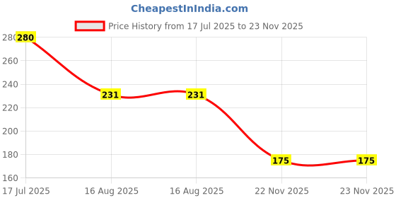tatacliq.com MINIKLUB Boys Multicolor Printed T-Shirt miniklub Price History Graph from 17 Jul 2025 to 23 Nov 2025