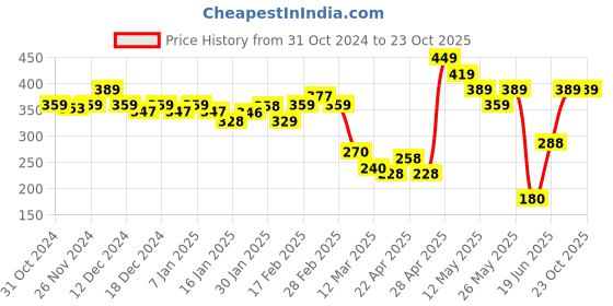 tatacliq.com MINIKLUB Boys Multicolor Printed T-Shirt (Pack Of 2) miniklub Price History Graph from 31 Oct 2024 to 23 Oct 2025
