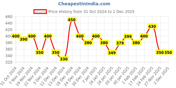 tatacliq.com MINIKLUB Boys Multicolor Printed T-Shirt (Pack Of 3) miniklub Price History Graph from 31 Oct 2024 to 2 Dec 2025