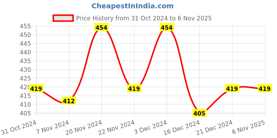tatacliq.com MINIKLUB Boys Multicolor Printed T-Shirt (Pack Of 3) miniklub Price History Graph from 31 Oct 2024 to 6 Nov 2025