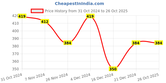 tatacliq.com MINIKLUB Boys Multicolor Printed T-Shirt (Pack Of 3) miniklub Price History Graph from 31 Oct 2024 to 25 Oct 2025