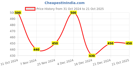 tatacliq.com MINIKLUB Boys Multicolor Printed T-Shirt (Pack Of 3) miniklub Price History Graph from 31 Oct 2024 to 20 Oct 2025