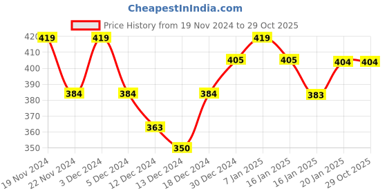tatacliq.com MINIKLUB Boys Multicolor Printed T-Shirt (Pack Of 3) miniklub Price History Graph from 19 Nov 2024 to 28 Oct 2025