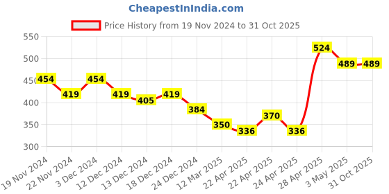 tatacliq.com MINIKLUB Boys Multicolor Printed T-Shirt (Pack Of 3) miniklub Price History Graph from 19 Nov 2024 to 30 Oct 2025