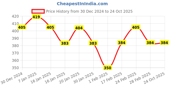 tatacliq.com MINIKLUB Boys Multicolor Printed T-Shirt (Pack Of 3) miniklub Price History Graph from 30 Dec 2024 to 23 Oct 2025