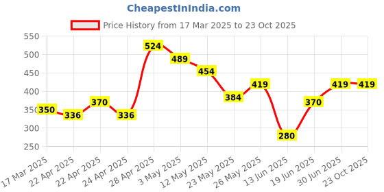 tatacliq.com MINIKLUB Boys Multicolor Printed T-Shirt (Pack Of 3) miniklub Price History Graph from 17 Mar 2025 to 23 Oct 2025