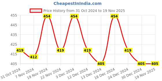 tatacliq.com MINIKLUB Boys Multicolor Printed T-Shirt with Shorts miniklub Price History Graph from 31 Oct 2024 to 19 Nov 2025