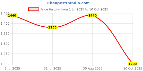 tatacliq.com Miniklub Boys Multicolor Regular Fit Co-ord Set miniklub Price History Graph from 1 Jul 2025 to 10 Oct 2025