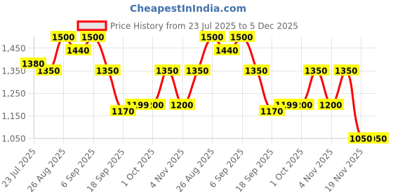 tatacliq.com Miniklub Boys Multicolor Regular Fit Co-ord Set miniklub Price History Graph from 23 Jul 2025 to 5 Dec 2025