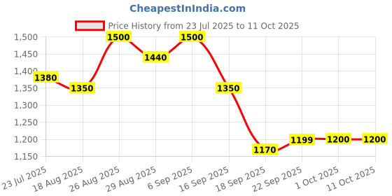 tatacliq.com Miniklub Boys Multicolor Regular Fit Co-ord Set miniklub Price History Graph from 23 Jul 2025 to 11 Oct 2025