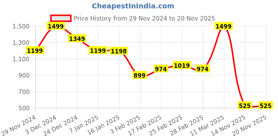 tatacliq.com MINIKLUB Boys Multicolor Self Design Full Sleeves Sweater miniklub Price History Graph from 29 Nov 2024 to 19 Nov 2025