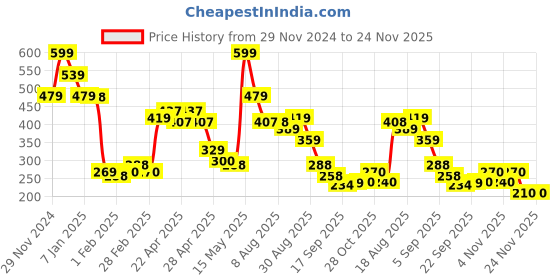 tatacliq.com MINIKLUB Boys Multicolor Solid 2 Shorts miniklub Price History Graph from 29 Nov 2024 to 24 Nov 2025