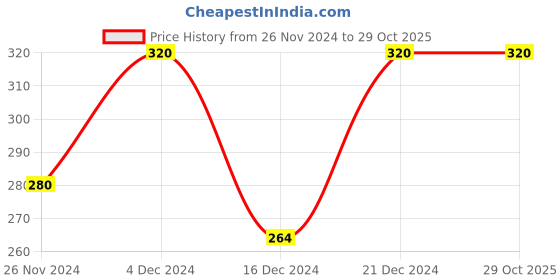 tatacliq.com MINIKLUB Boys Multicolor Solid 3 Pants miniklub Price History Graph from 26 Nov 2024 to 28 Oct 2025