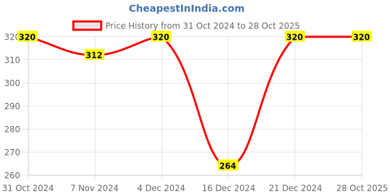 tatacliq.com MINIKLUB Boys Multicolor Solid 3 Pants miniklub Price History Graph from 31 Oct 2024 to 28 Oct 2025