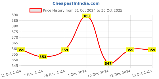 tatacliq.com MINIKLUB Boys Multicolor Solid 3 Shorts miniklub Price History Graph from 31 Oct 2024 to 29 Oct 2025
