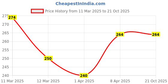 tatacliq.com MINIKLUB Boys Multicolor Striped 1 Shorts miniklub Price History Graph from 11 Mar 2025 to 21 Oct 2025