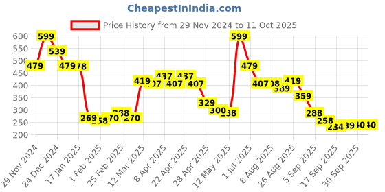 tatacliq.com MINIKLUB Boys Multicolor Striped 2 Shorts miniklub Price History Graph from 29 Nov 2024 to 10 Oct 2025