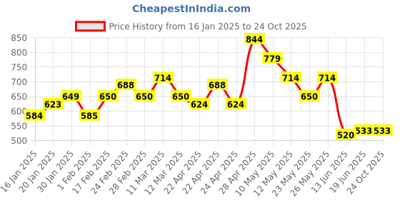 tatacliq.com MINIKLUB Boys Multicolor Striped Full Sleeves Jhabla (Pack Of 3) miniklub Price History Graph from 16 Jan 2025 to 23 Oct 2025