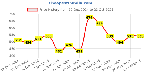tatacliq.com MINIKLUB Boys Multicolor Striped Full Sleeves T-Shirt (Pack Of 3) miniklub Price History Graph from 12 Dec 2024 to 23 Oct 2025
