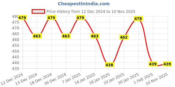 tatacliq.com MINIKLUB Boys Multicolor Striped Jhabla (Pack Of 3) miniklub Price History Graph from 12 Dec 2024 to 10 Nov 2025