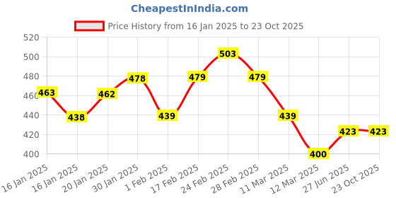 tatacliq.com MINIKLUB Boys Multicolor Striped Jhabla (Pack Of 3) miniklub Price History Graph from 16 Jan 2025 to 22 Oct 2025