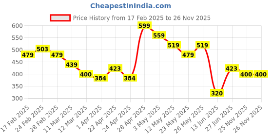 tatacliq.com MINIKLUB Boys Multicolor Striped Jhabla (Pack Of 3) miniklub Price History Graph from 17 Feb 2025 to 26 Nov 2025