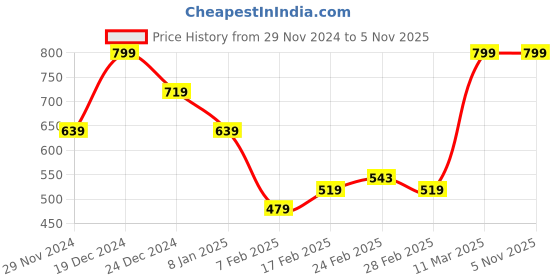 tatacliq.com MINIKLUB Boys Multicolor Striped Pants (Pack Of 2) miniklub Price History Graph from 29 Nov 2024 to 5 Nov 2025