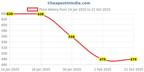 tatacliq.com MINIKLUB Boys Multicolor Striped Pants (Pack Of 2) miniklub Price History Graph from 14 Jan 2025 to 21 Oct 2025